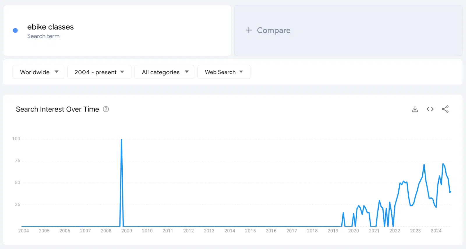 Google Trends for e-bike lessons