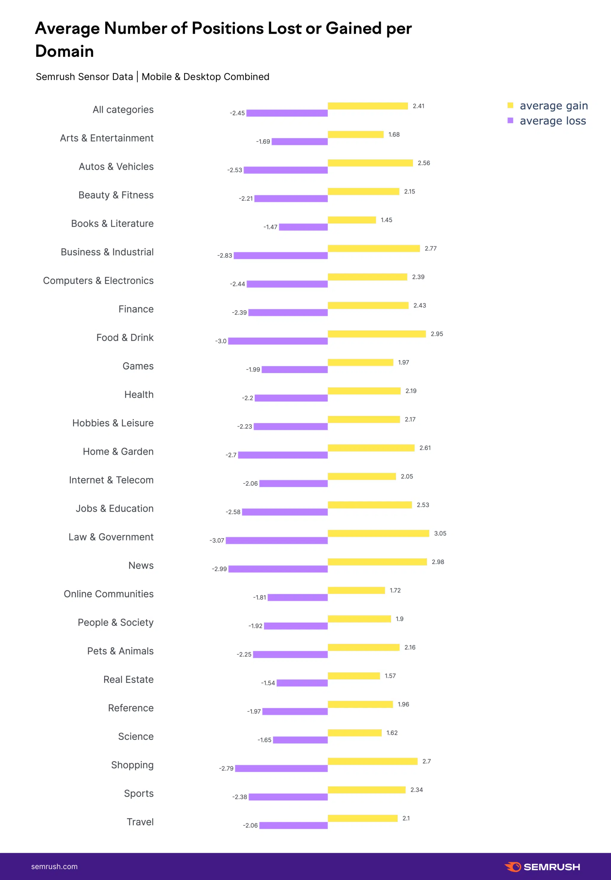 Semrush Core Update Compares Gain vs Loss