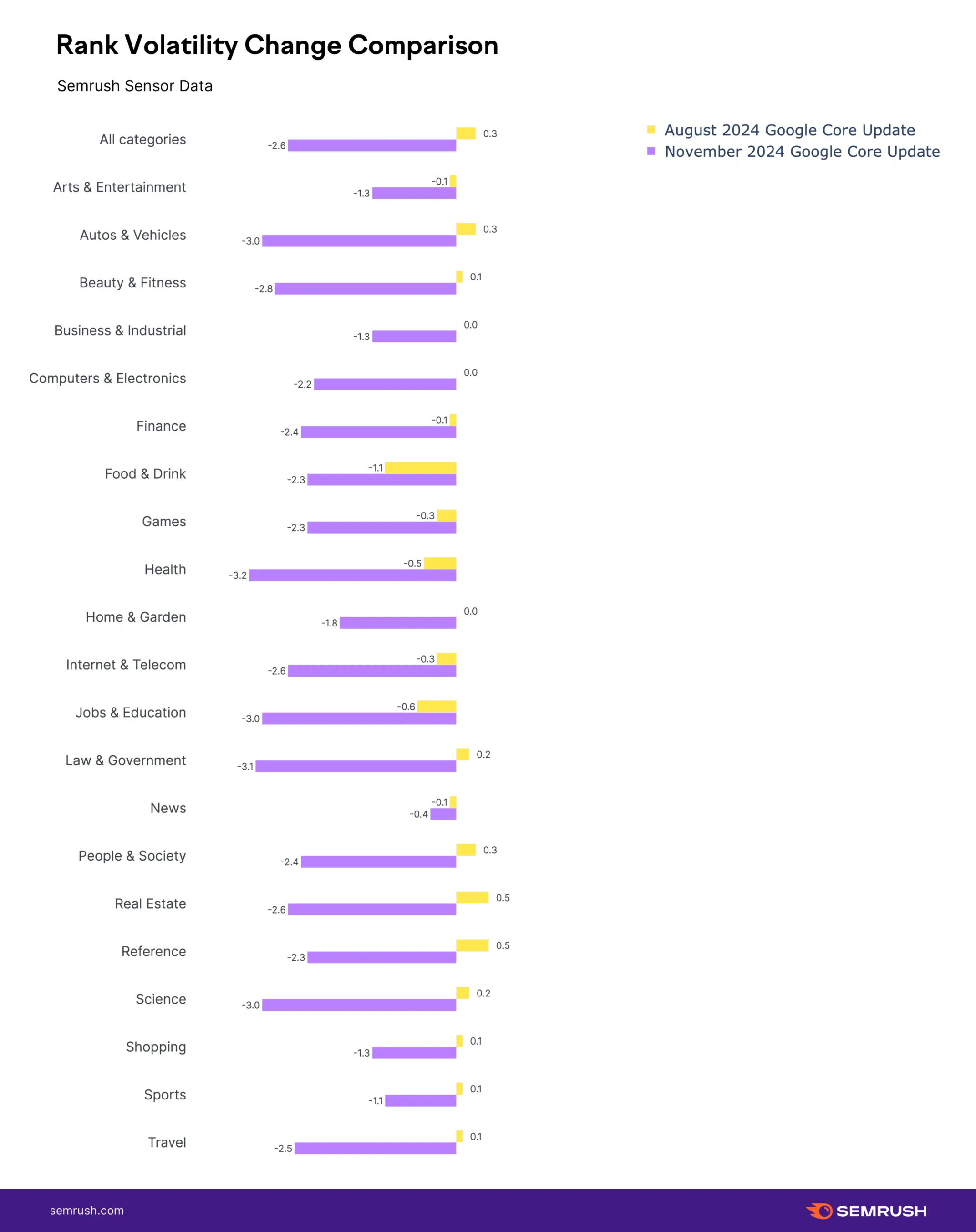 Semrush Core Update Compare Niche