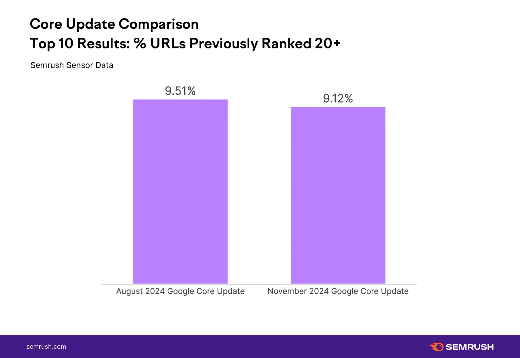 Semrush Core Update Comparison Top