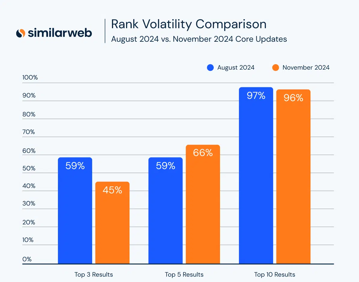 Similarweb Compare Aug Nov Tops