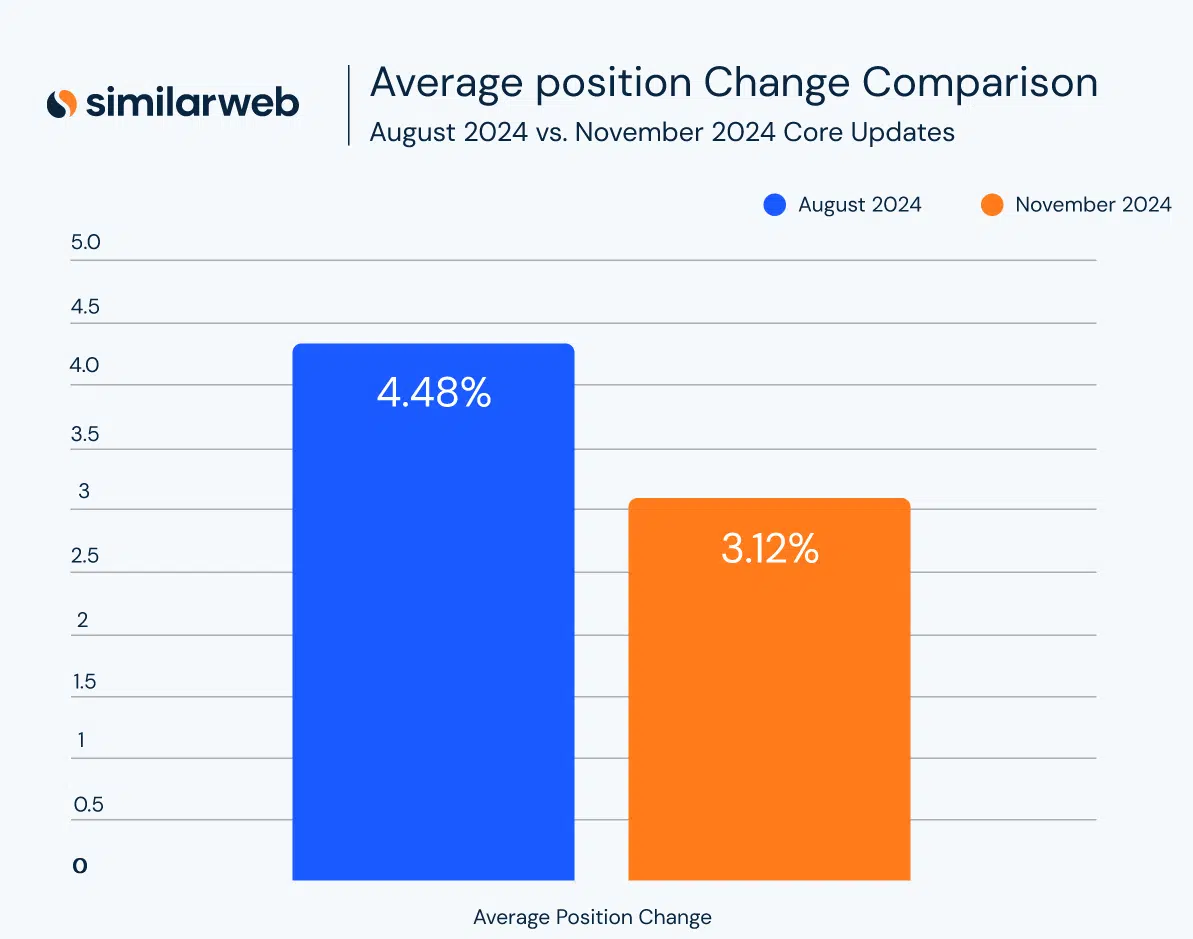 Similarweb Compare Aug Nov