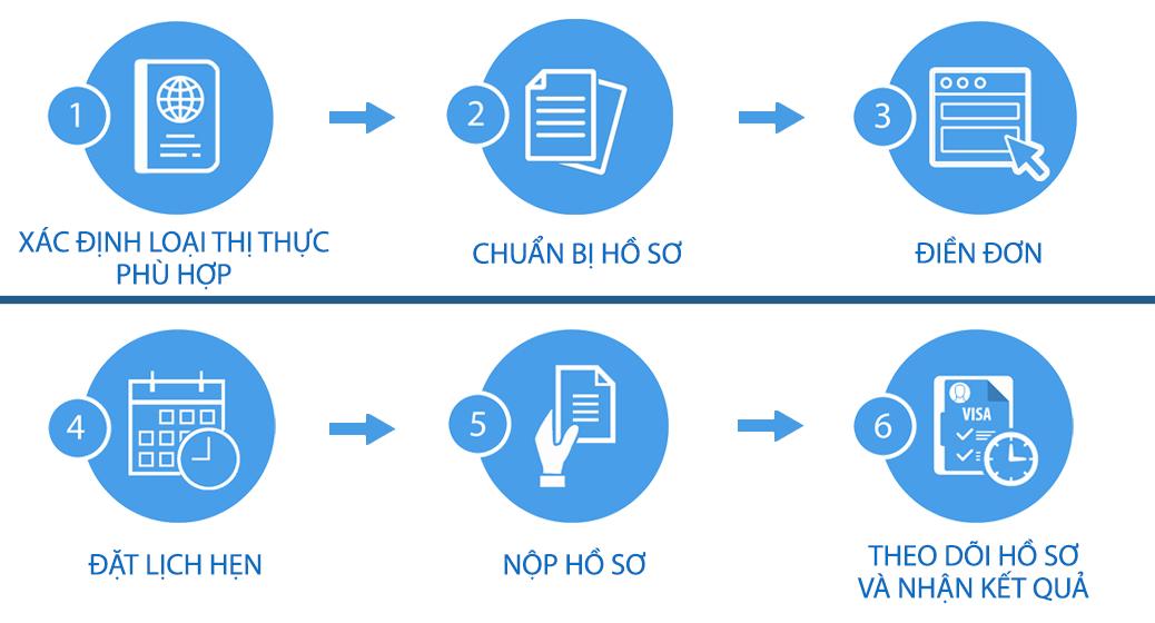 Quy trình xin visa Anh công tác