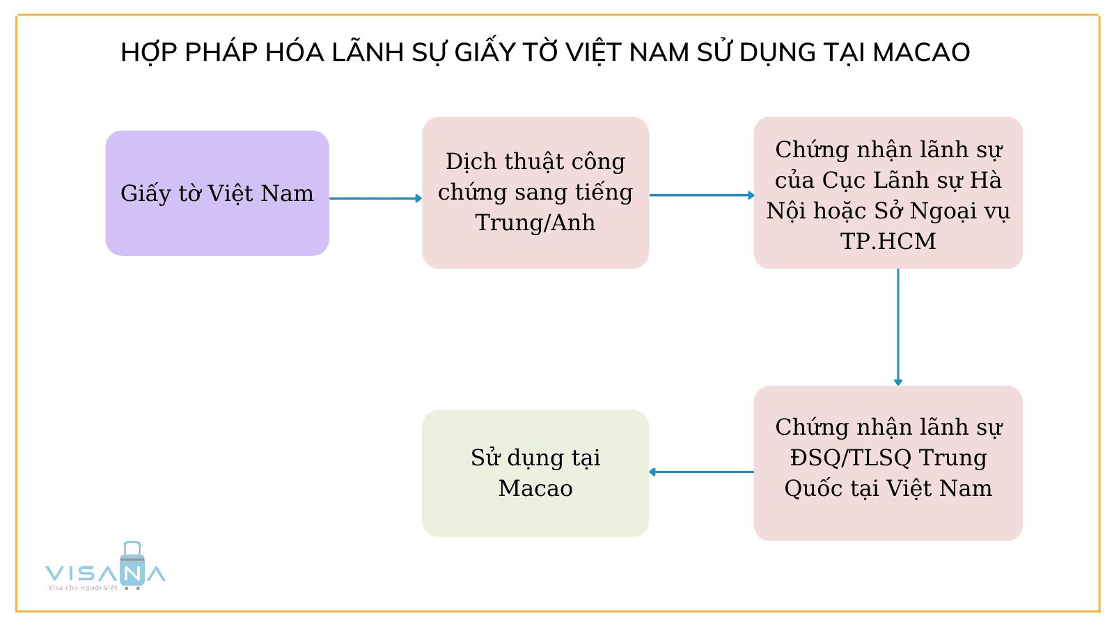 Quy trình thủ tục hợp pháp hóa lãnh sự giấy tờ Việt Nam sử dụng tại Macao