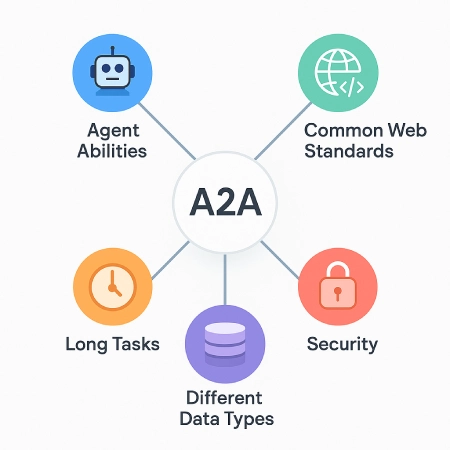 A2A