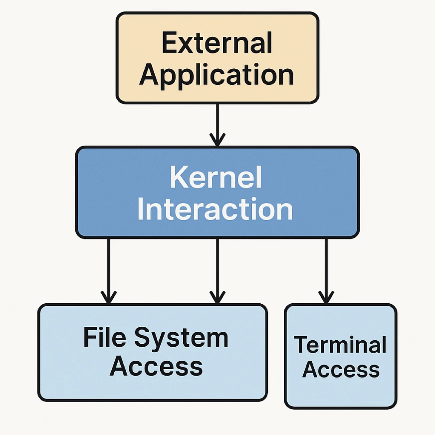 Components