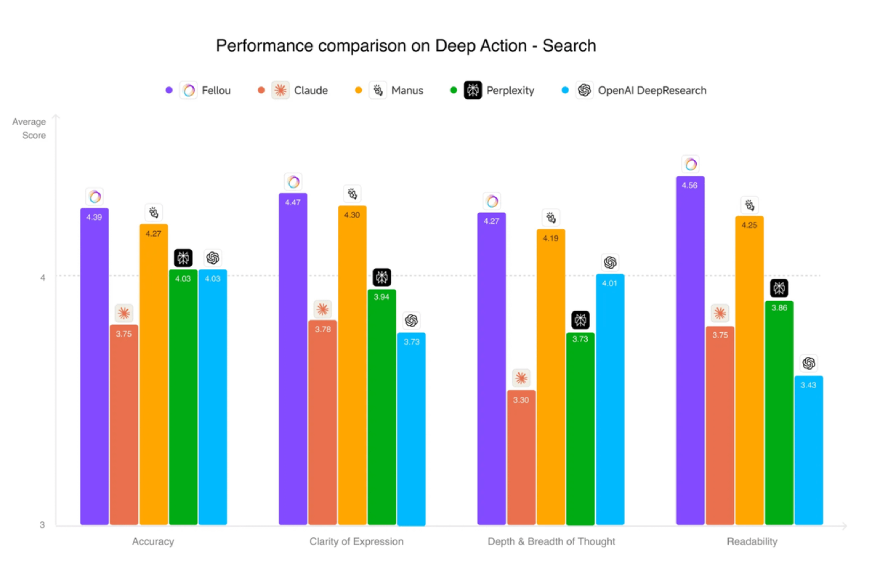 Deep Search Fellou Performance