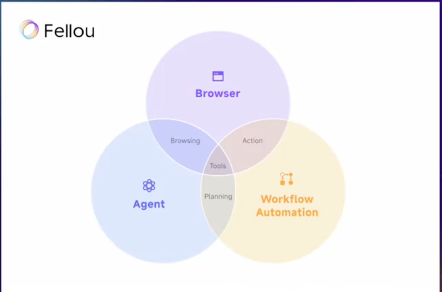 What is Fellou?